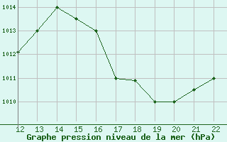 Courbe de la pression atmosphrique pour San Joaquin