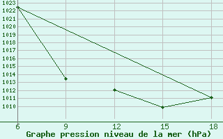 Courbe de la pression atmosphrique pour Termoli