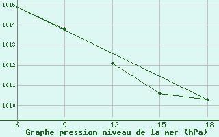 Courbe de la pression atmosphrique pour Chefchaouen