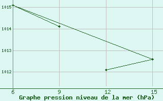 Courbe de la pression atmosphrique pour Urfa