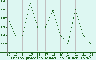 Courbe de la pression atmosphrique pour Yurimaguas