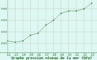 Courbe de la pression atmosphrique pour Twenthe (PB)