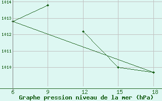 Courbe de la pression atmosphrique pour Relizane