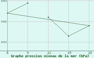 Courbe de la pression atmosphrique pour Dellys