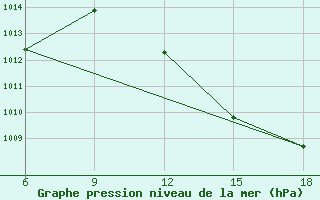 Courbe de la pression atmosphrique pour Beni Abbes