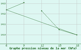 Courbe de la pression atmosphrique pour Larache