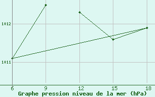 Courbe de la pression atmosphrique pour Ghazaouet