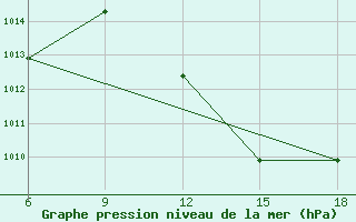 Courbe de la pression atmosphrique pour Beni Abbes