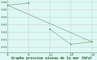 Courbe de la pression atmosphrique pour Taza