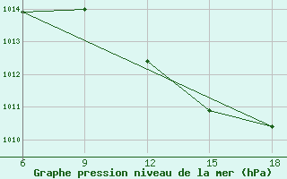 Courbe de la pression atmosphrique pour Maghnia