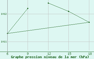 Courbe de la pression atmosphrique pour Falsterbo