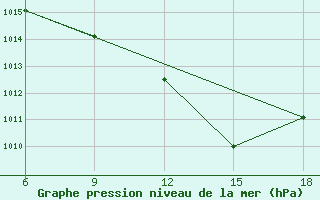 Courbe de la pression atmosphrique pour Taza