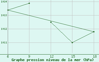 Courbe de la pression atmosphrique pour Maghnia