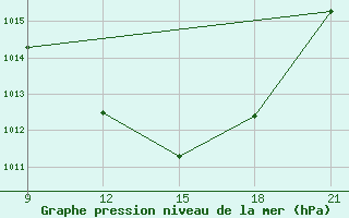 Courbe de la pression atmosphrique pour Meknes