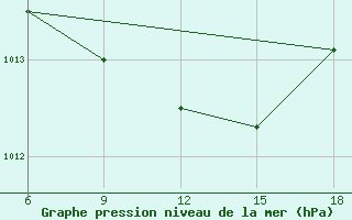 Courbe de la pression atmosphrique pour Beja