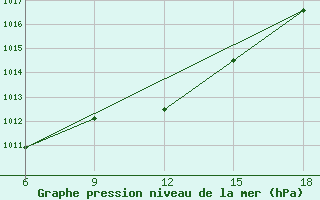 Courbe de la pression atmosphrique pour Inebolu