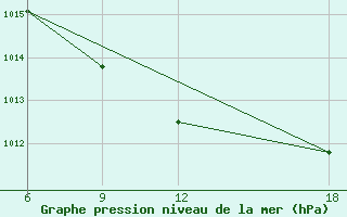 Courbe de la pression atmosphrique pour Verdal-Reppe