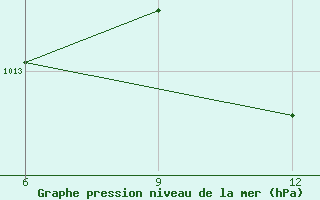 Courbe de la pression atmosphrique pour Kosseir