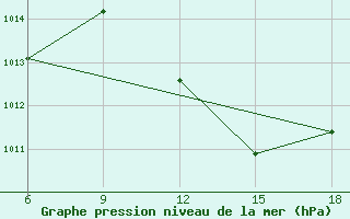 Courbe de la pression atmosphrique pour Rhourd Nouss