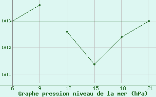 Courbe de la pression atmosphrique pour Vlore