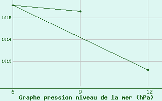 Courbe de la pression atmosphrique pour Ana