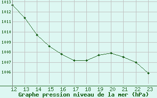 Courbe de la pression atmosphrique pour Anglars St-Flix(12)