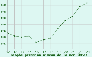 Courbe de la pression atmosphrique pour Saint-Yrieix-le-Djalat (19)