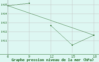 Courbe de la pression atmosphrique pour Maghnia