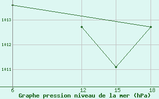 Courbe de la pression atmosphrique pour Lerida (Esp)