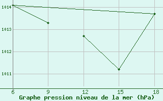 Courbe de la pression atmosphrique pour Miliana