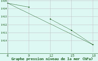 Courbe de la pression atmosphrique pour Termoli