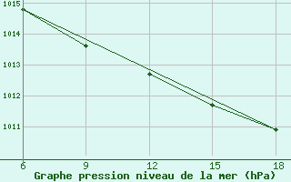 Courbe de la pression atmosphrique pour Passo Dei Giovi