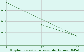 Courbe de la pression atmosphrique pour Giarabub