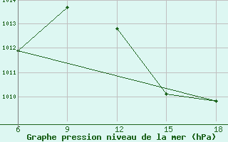 Courbe de la pression atmosphrique pour Beni Abbes