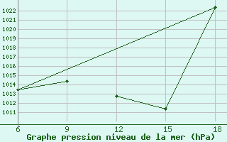 Courbe de la pression atmosphrique pour Rhourd Nouss