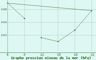 Courbe de la pression atmosphrique pour Beja