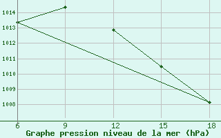 Courbe de la pression atmosphrique pour Miliana