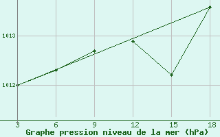 Courbe de la pression atmosphrique pour Zakinthos