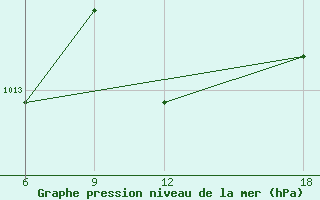 Courbe de la pression atmosphrique pour Tenes