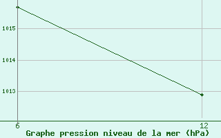 Courbe de la pression atmosphrique pour Reutte / Tirol