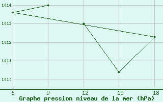 Courbe de la pression atmosphrique pour Maghnia