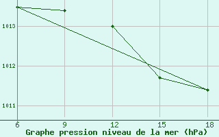 Courbe de la pression atmosphrique pour Reus (Esp)