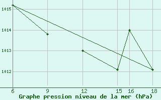 Courbe de la pression atmosphrique pour Passo Dei Giovi