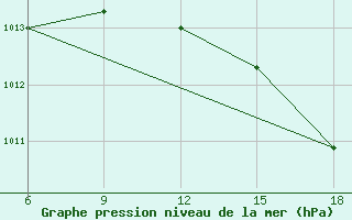 Courbe de la pression atmosphrique pour Capo Frasca