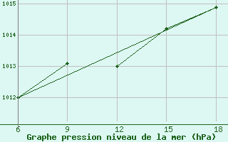 Courbe de la pression atmosphrique pour Maghnia