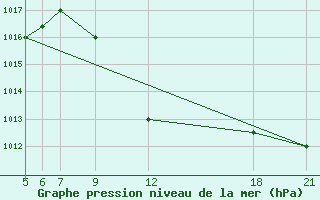 Courbe de la pression atmosphrique pour Kamishli