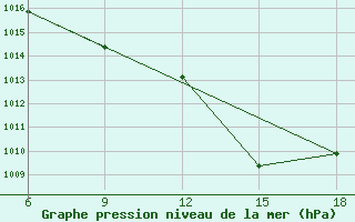 Courbe de la pression atmosphrique pour Taza