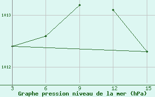 Courbe de la pression atmosphrique pour El Khoms