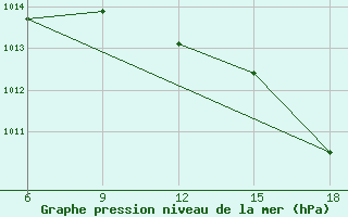 Courbe de la pression atmosphrique pour Mostaganem Ville