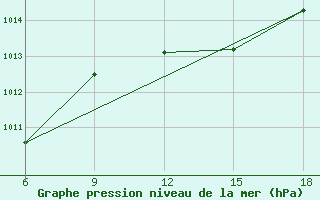 Courbe de la pression atmosphrique pour Skikda